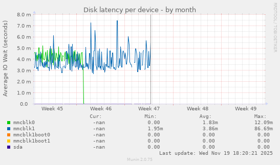 Disk latency per device