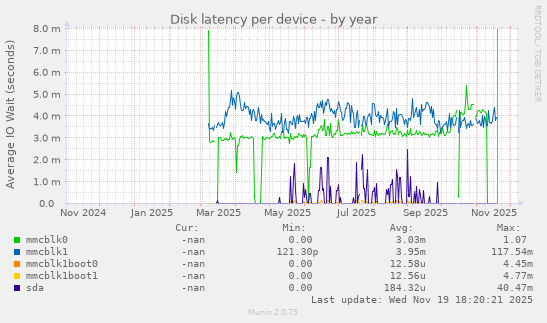Disk latency per device