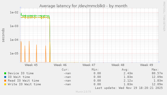 Average latency for /dev/mmcblk0