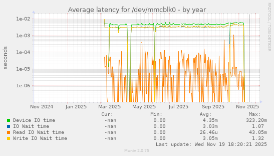 Average latency for /dev/mmcblk0