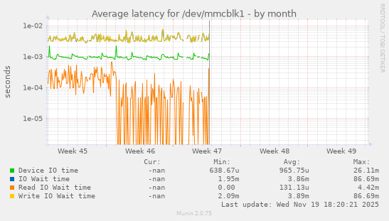 Average latency for /dev/mmcblk1