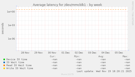 Average latency for /dev/mmcblk1