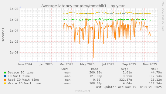 Average latency for /dev/mmcblk1