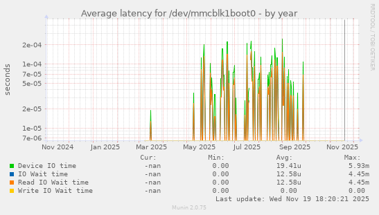 Average latency for /dev/mmcblk1boot0