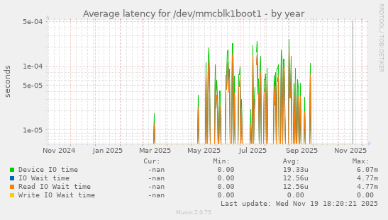 Average latency for /dev/mmcblk1boot1