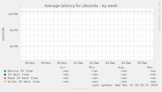 Average latency for /dev/sda