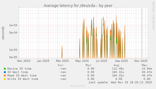 Average latency for /dev/sda