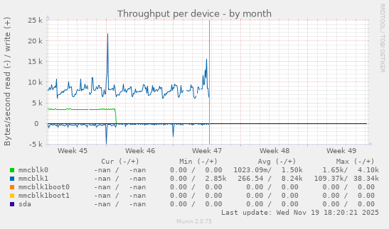 Throughput per device
