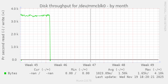 Disk throughput for /dev/mmcblk0