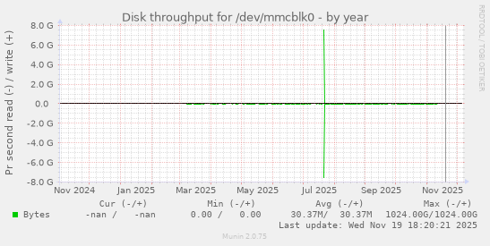Disk throughput for /dev/mmcblk0