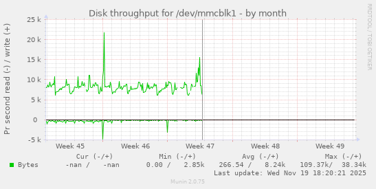 Disk throughput for /dev/mmcblk1
