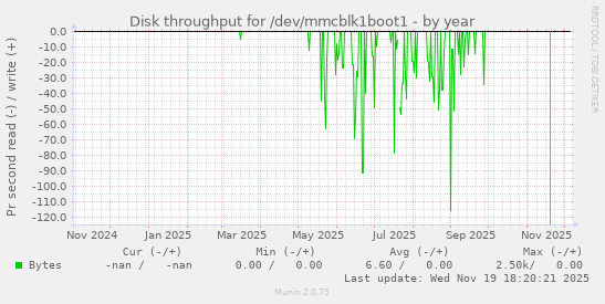 Disk throughput for /dev/mmcblk1boot1