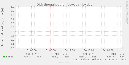 Disk throughput for /dev/sda