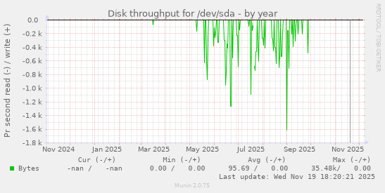 Disk throughput for /dev/sda