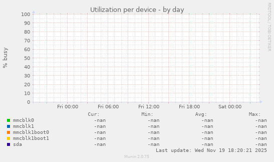 Utilization per device