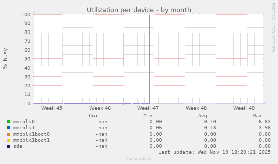 Utilization per device