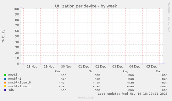 Utilization per device