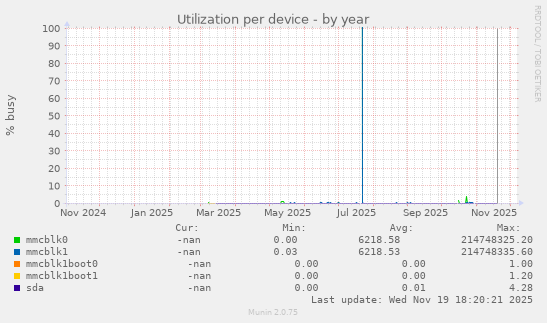 Utilization per device