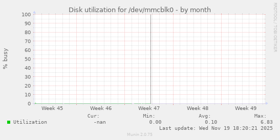Disk utilization for /dev/mmcblk0