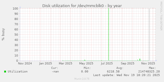 Disk utilization for /dev/mmcblk0