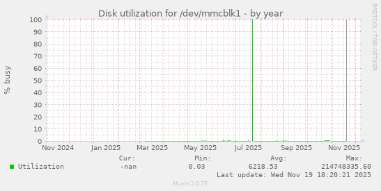 Disk utilization for /dev/mmcblk1