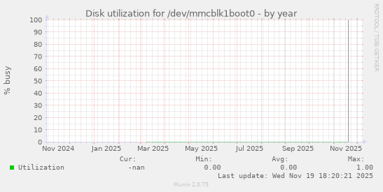 Disk utilization for /dev/mmcblk1boot0