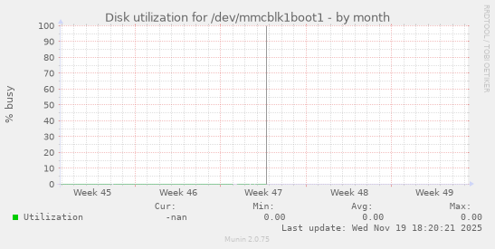 Disk utilization for /dev/mmcblk1boot1