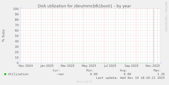 Disk utilization for /dev/mmcblk1boot1