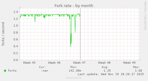 Fork rate