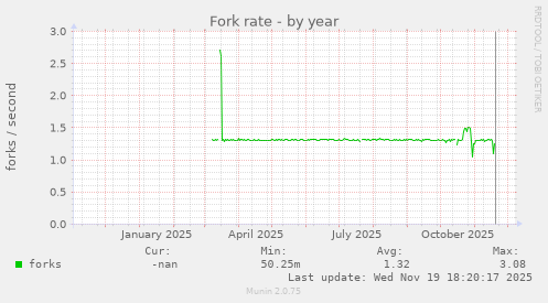 Fork rate
