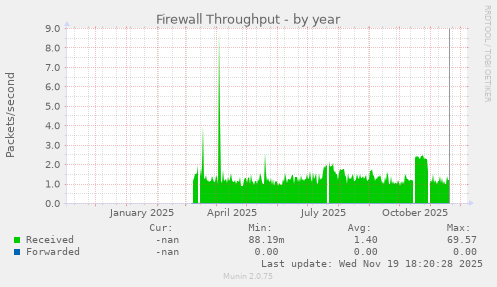 Firewall Throughput