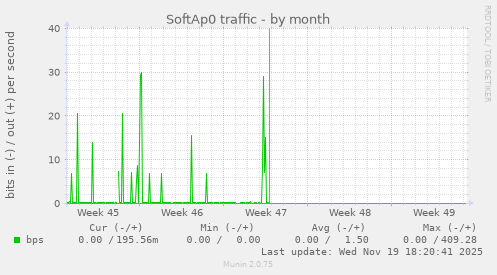 SoftAp0 traffic