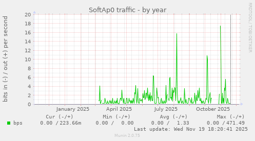 SoftAp0 traffic