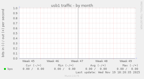 usb1 traffic