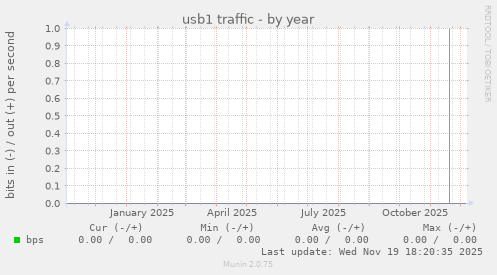 usb1 traffic