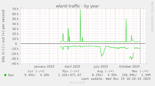 wlan0 traffic