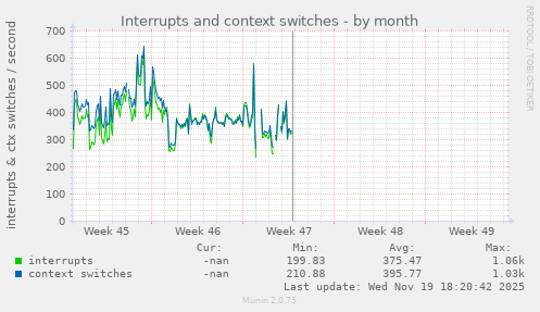 Interrupts and context switches