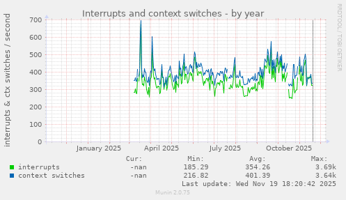 Interrupts and context switches