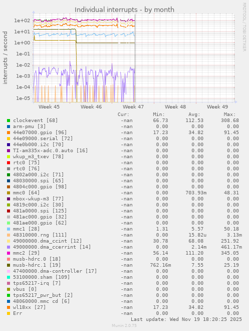 Individual interrupts