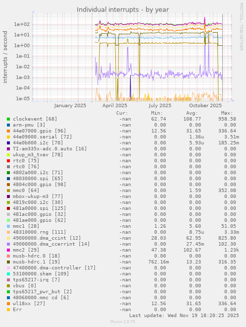 Individual interrupts