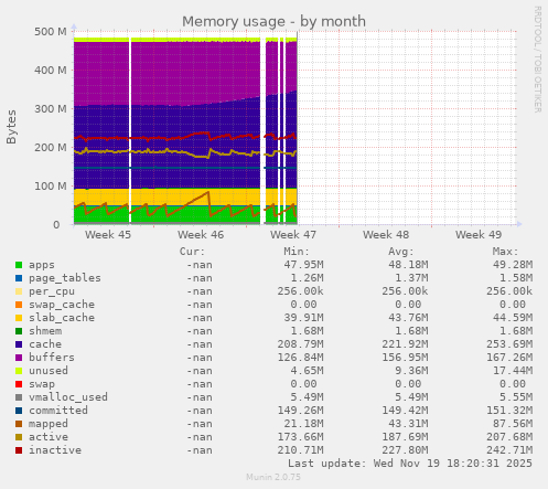 Memory usage