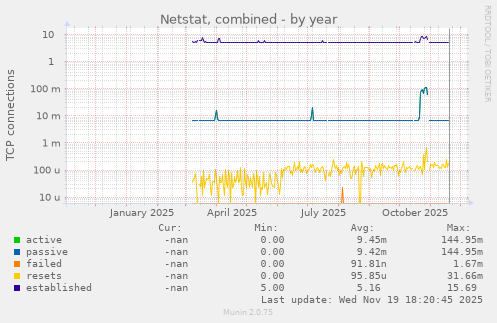 Netstat, combined