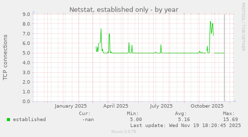 Netstat, established only