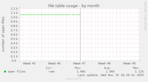 File table usage