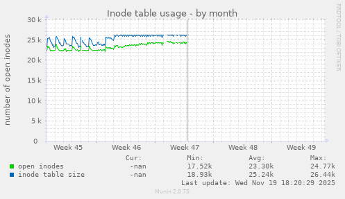 Inode table usage