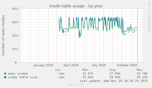 Inode table usage