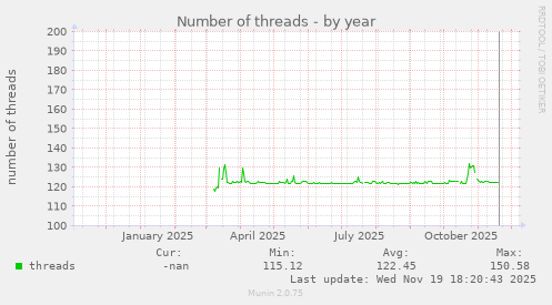 Number of threads