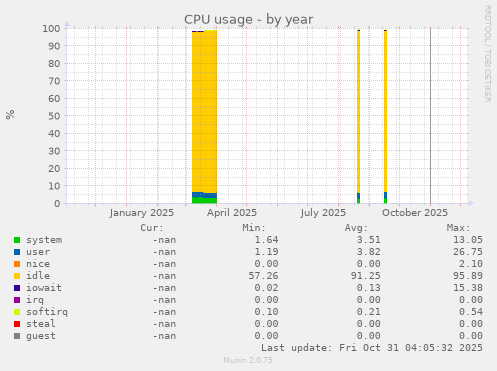 CPU usage