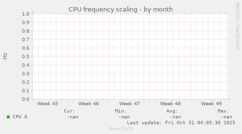 CPU frequency scaling