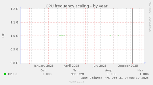 CPU frequency scaling